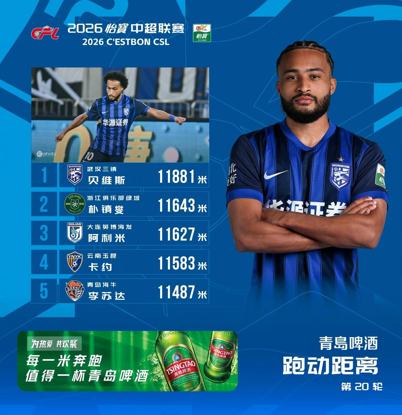全中超第一！贝维斯11881米领跑第20轮跑动榜，武汉三镇左路攻防真大腿中