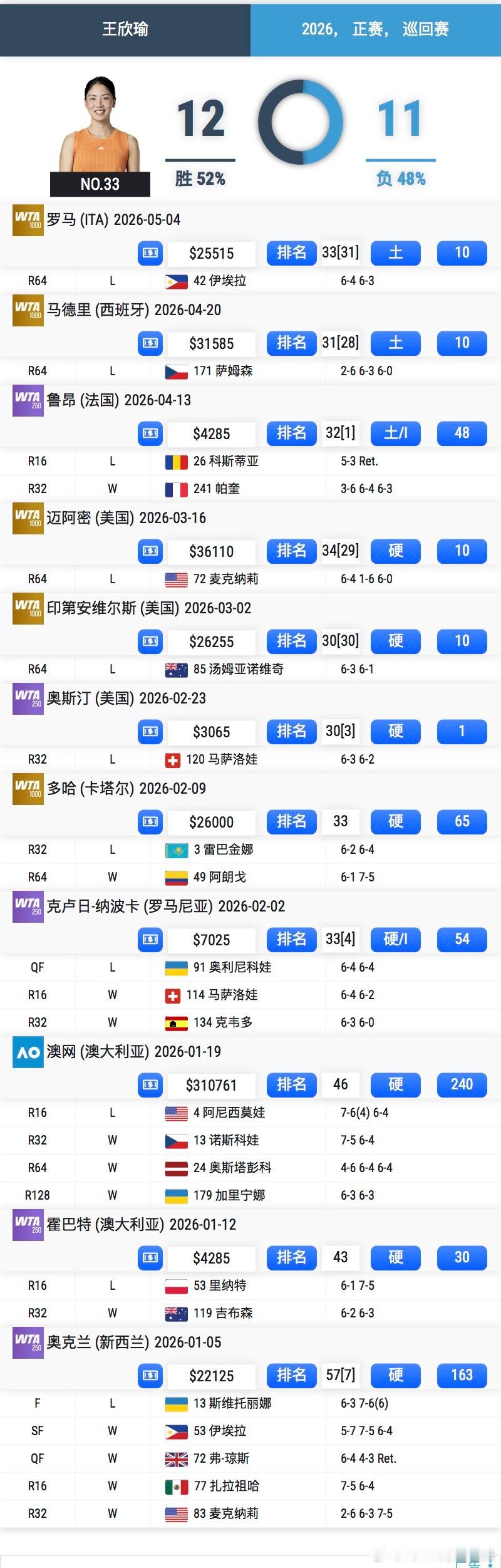 今年年初🇨🇳王欣瑜势如破竹从霍巴特到澳网打得都非常好和阿尼西莫娃也撕得很接近