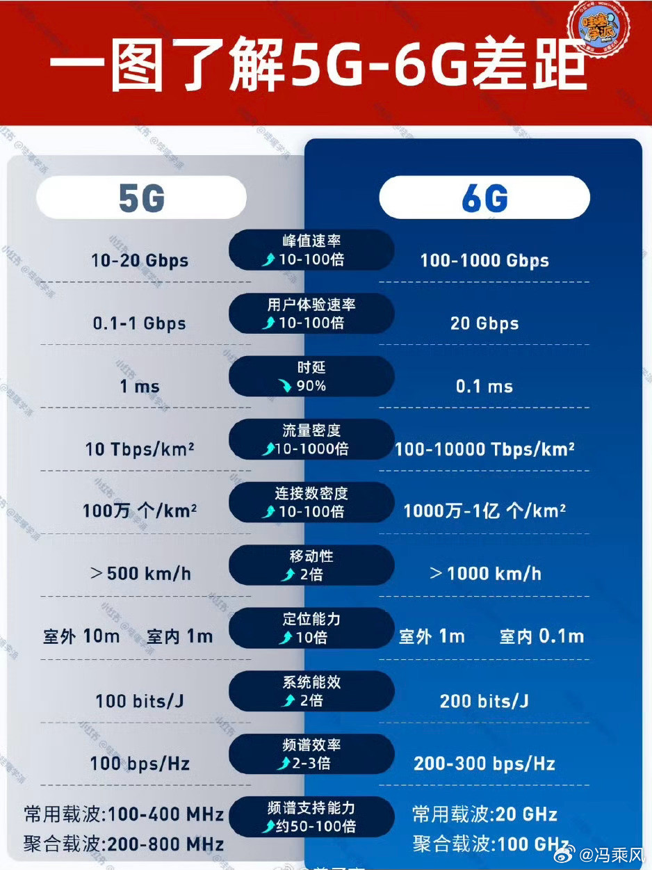 有个题外话（也不算歪楼）：5G火了一个何同学，6G有没有摩拳擦掌的同学啊？6G网
