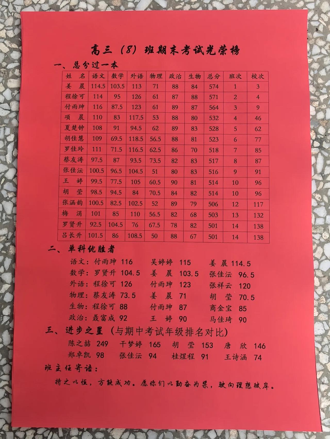 高三8班期末考试光荣榜，总分过一本线15人，第一名姜晨574分年级排名第三，第二