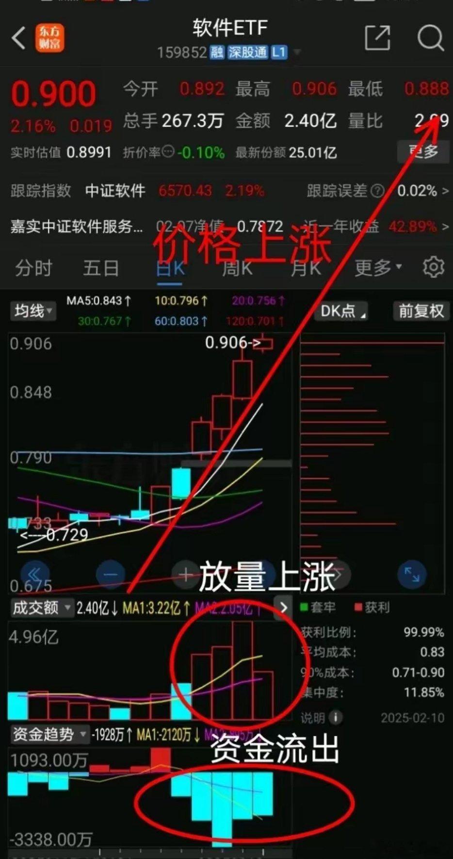 人工智能，关注软件ETF即可！软件Etf走势强劲，反应人工智能龙头很给力，只要龙