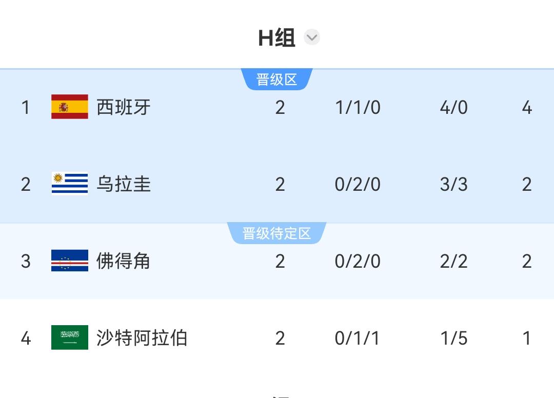 若是西班牙跟乌拉圭打平，而佛得角5球大胜沙特，那么这个组的第一就是佛得角，西班牙