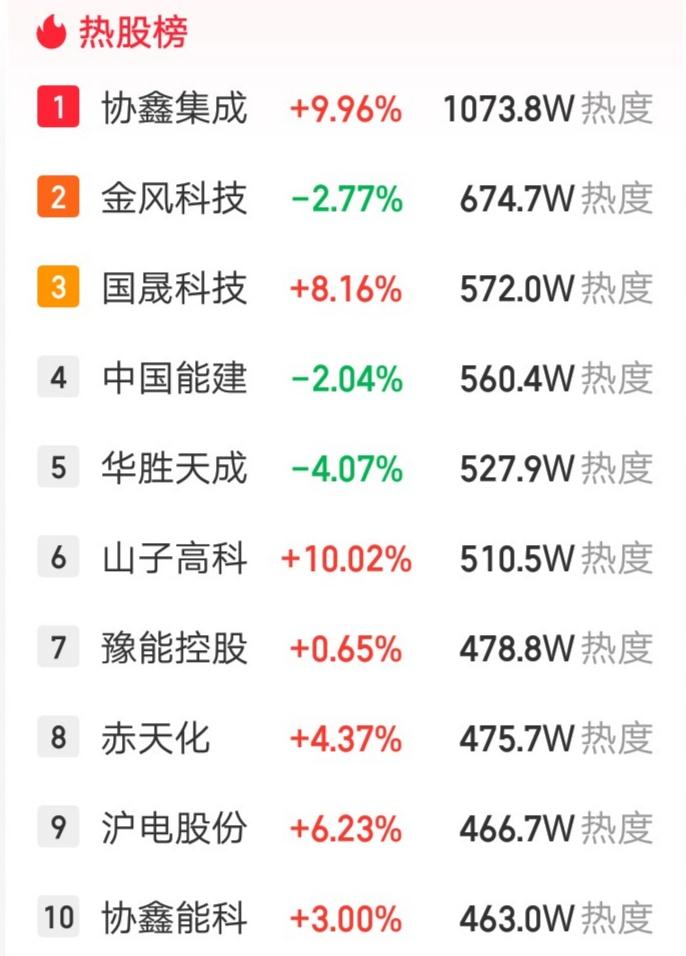 A股今天人气最高的票诞生了，碾压其他强势股，太牛了。热股榜第一位，热度超过一千万