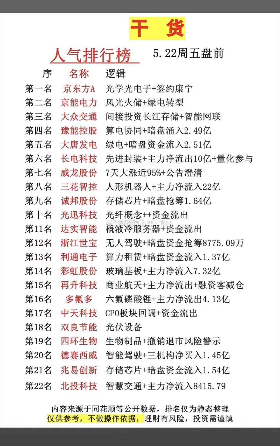 5.22周五市场热议+人气热度榜TOP20！1.光学光电子2.风光电储3.人