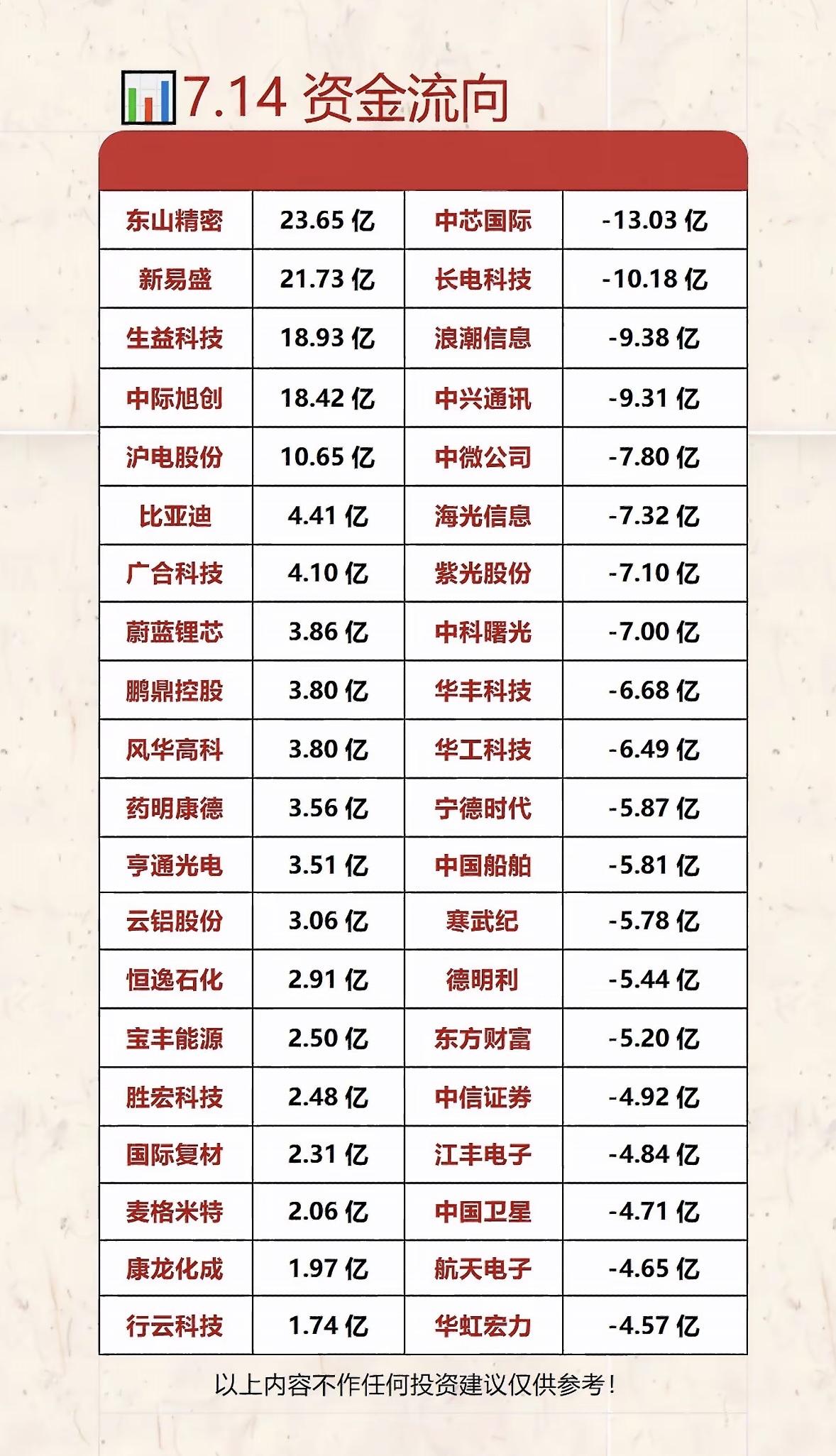 “7.14资金流向分析：谁在吸金，谁在失血？”💰📈📉7月14日资金流