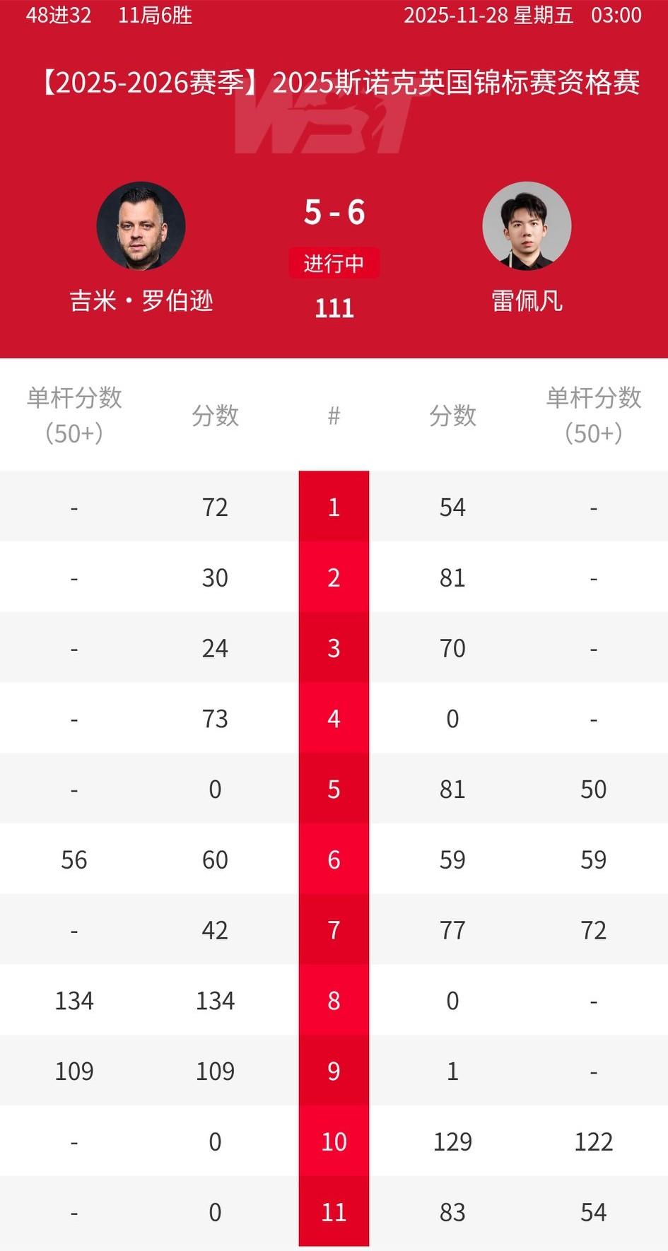 2025斯诺克英锦赛资格赛审判轮收官战，雷佩凡、徐思晋级正赛。雷佩凡6-5吉米
