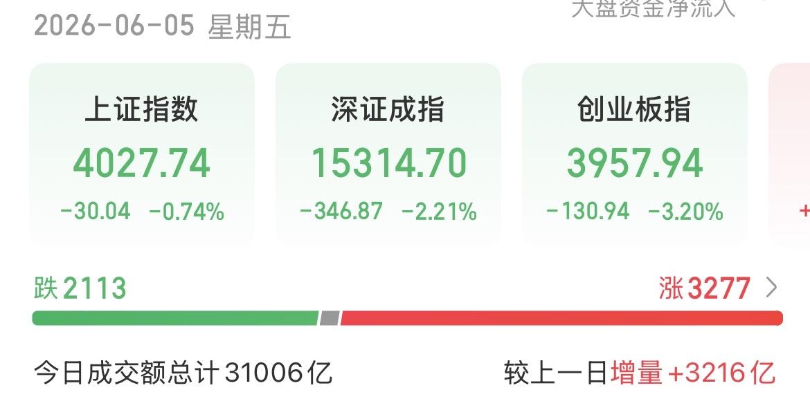 （6月5日下午）这次不像是开玩笑的，大科技高位跳水，涨不动了？下午一点多机