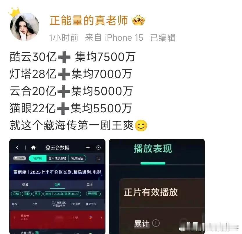 肖战《藏海传》战绩：酷云集均7500万灯塔集均7000万云合集均5000万