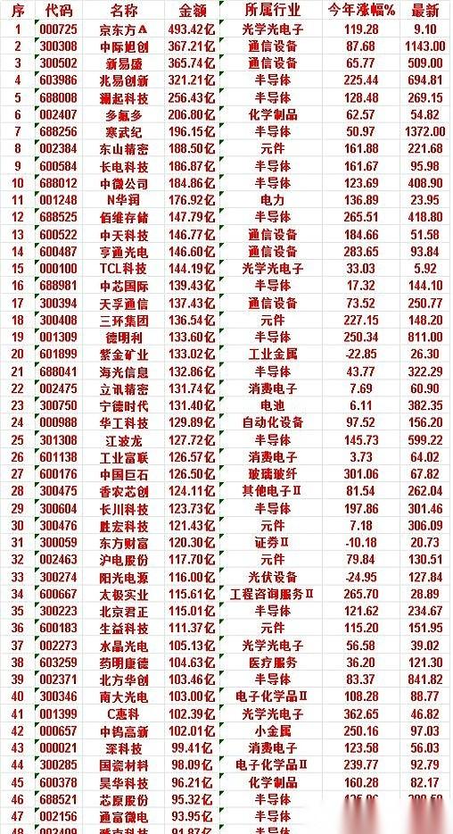 看一眼7月1日的市场成交榜单，你就明白什么叫“钱在发烫”。不是零敲碎打，而是动辄