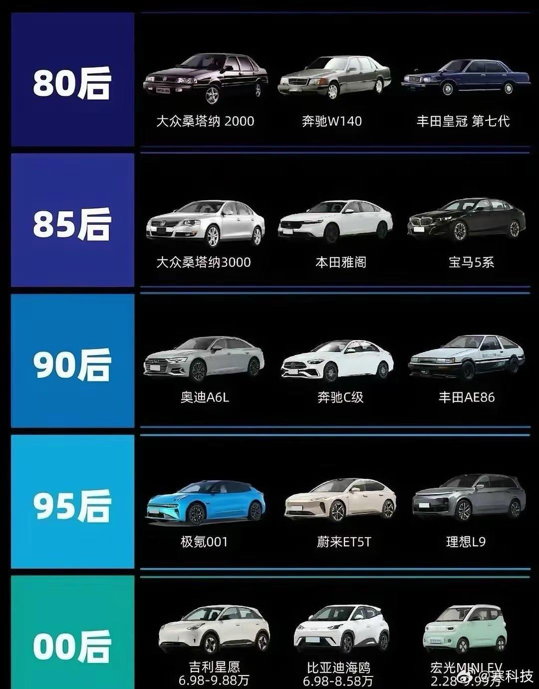 网友总结的每一代人的Dreamcar。感觉里面就00后的最贵了​​​