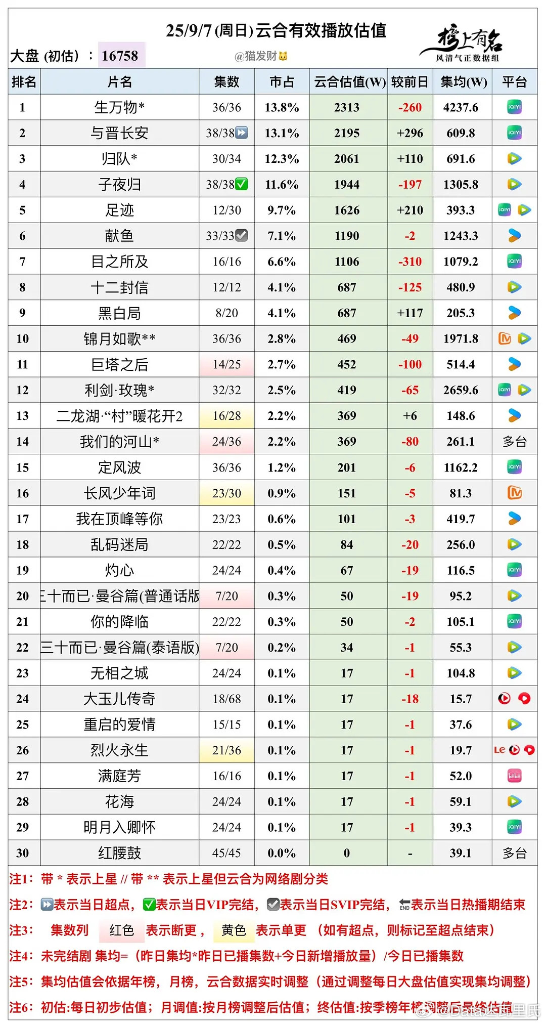 9.7云合播放量估值，大盘16758w🌴豆瓣榜上有名小组管理员：猫发财​​​