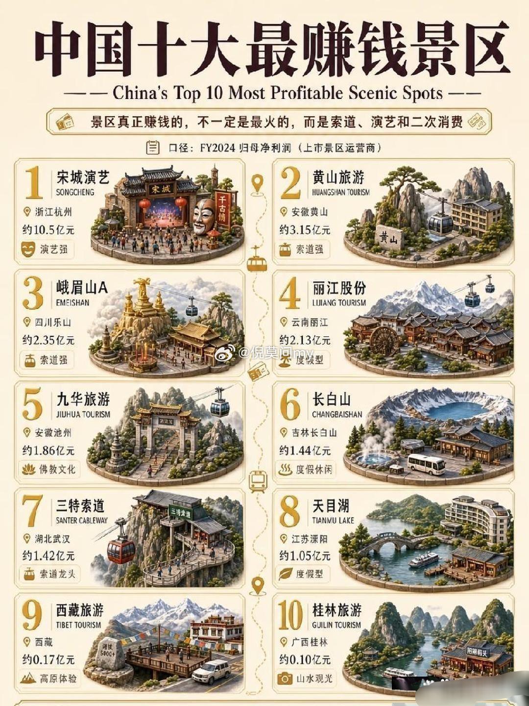 中国十大最赚钱景区​​​