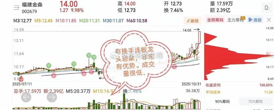 11.1十大技术指标热门股票点评1、时空科技：放量弱封板，周一注意2、大中矿业：