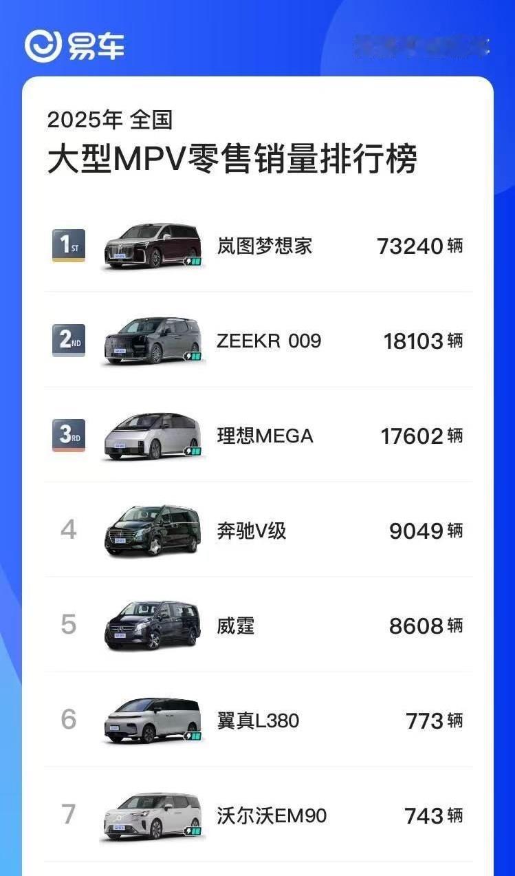 2025大型MPV销量榜来了！岚图梦想家73240辆独一档的存在，极氪009排第