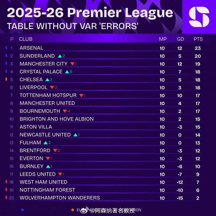 这些统计也太细致了[哭哭][哭哭]Squawka列去除VAR争议判罚英