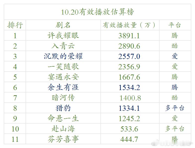 10.20云合估算播放量暗河传1400w，高开啦🙌🙌​