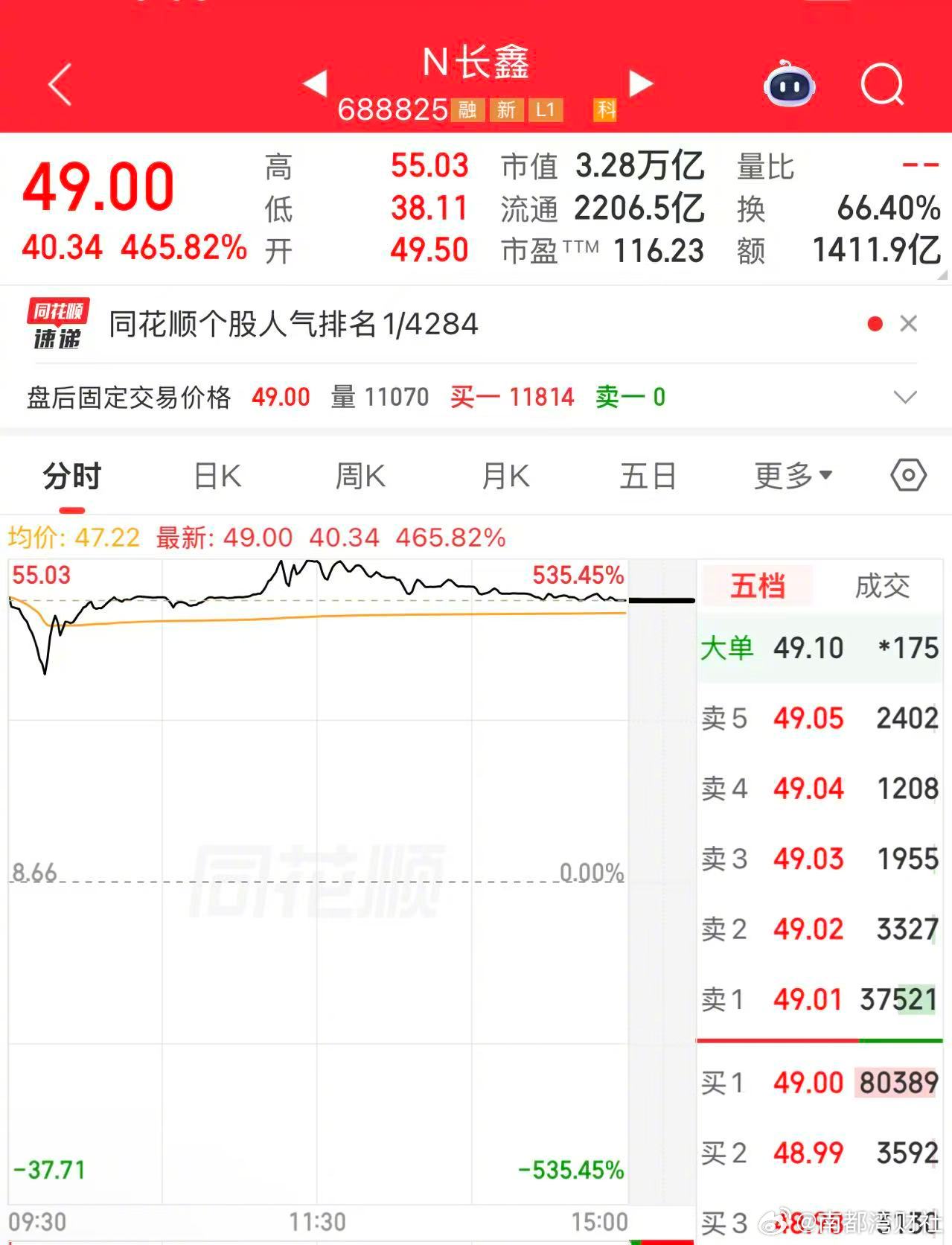 #长鑫市值超3万亿成A股新王##长鑫科技成A股新王##长鑫上市合肥赢麻了#【长