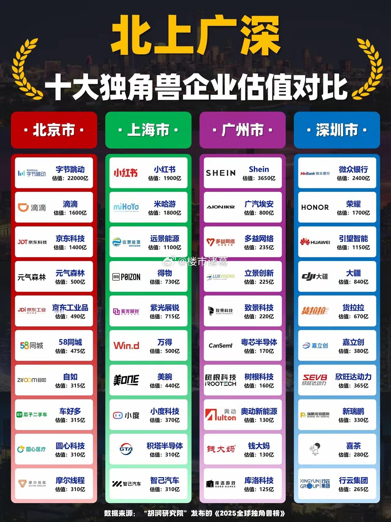 北上广深10大独角兽企业估值对比：