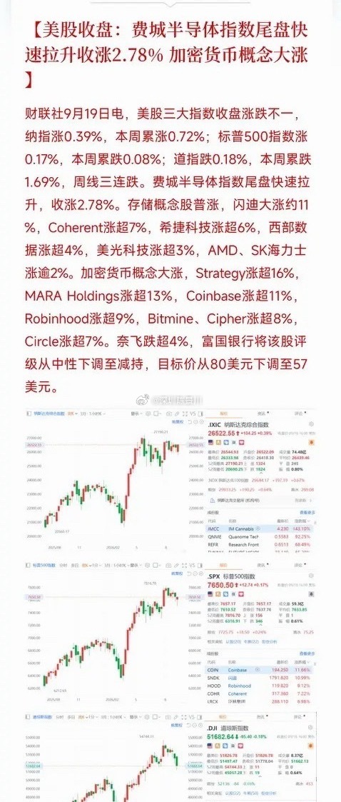 美股收盘，一场尾盘突袭，把加息周最后一天的悬念打碎了纳指涨0.39%，标普涨0.