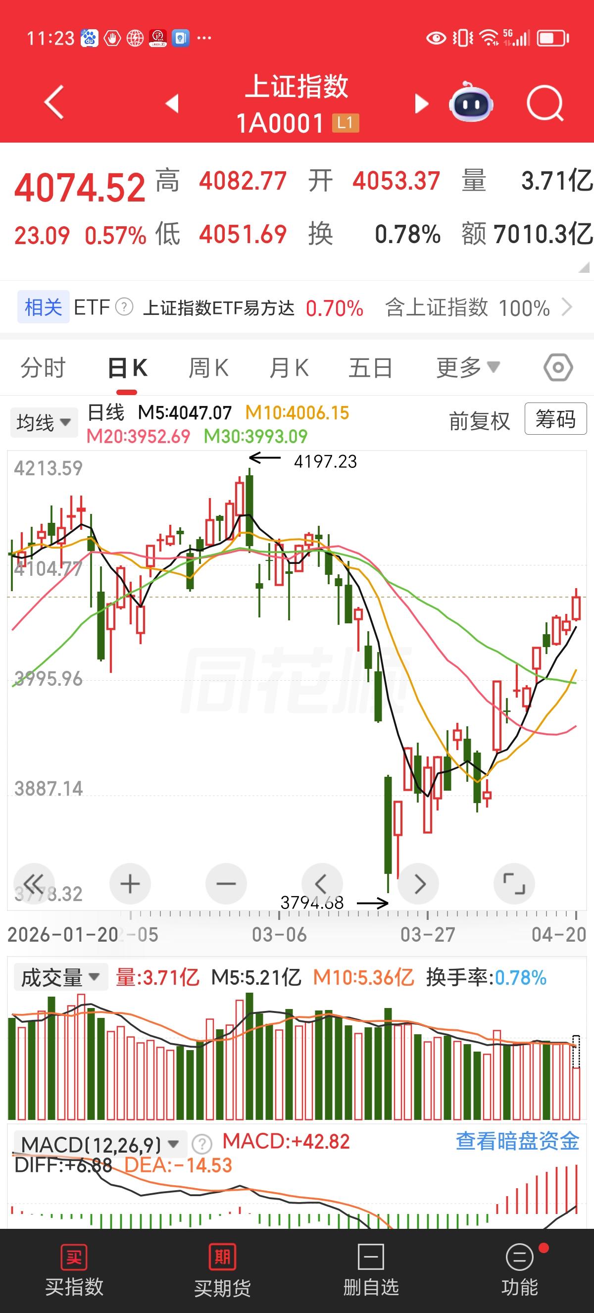 周一实时评论：上证一举突破60日线。今天市场走势跟我昨天预判的一致，创业板连