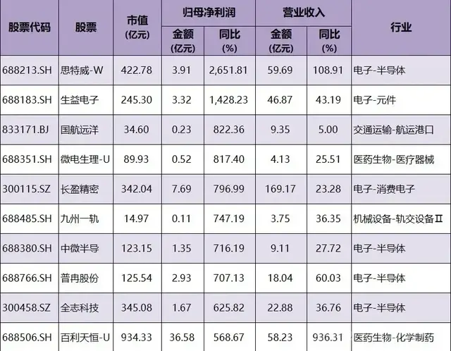 业绩快报! 28家暴雷, 29家业绩暴增200%, 含医疗, 半导体等