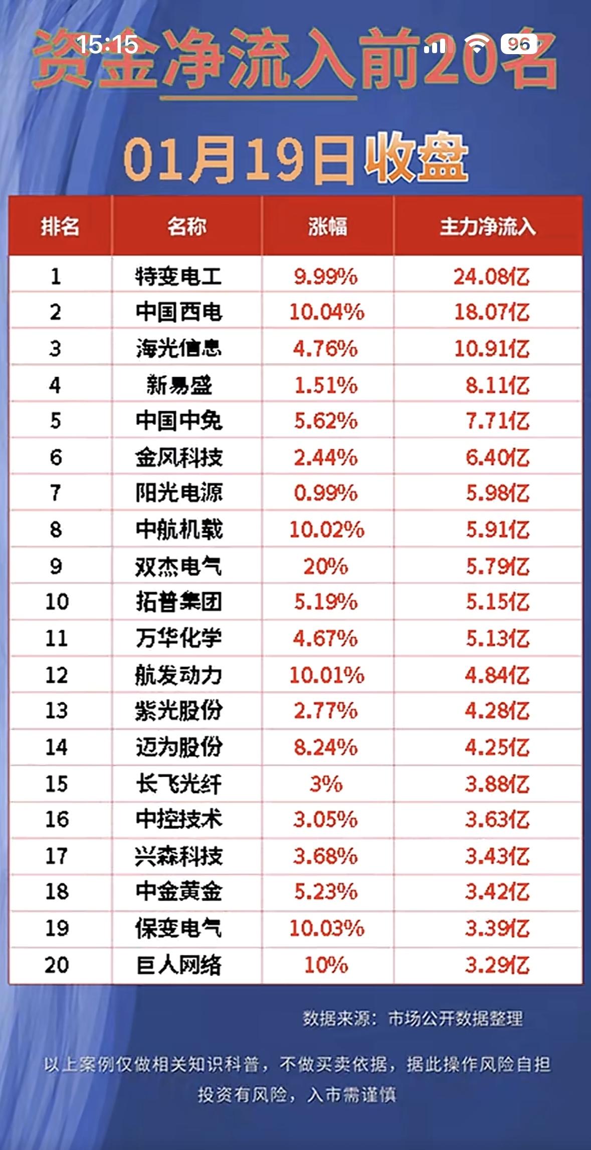 “2026年1月19日净流入前20名股票”📈💰电力、科技股领涨，主力资金