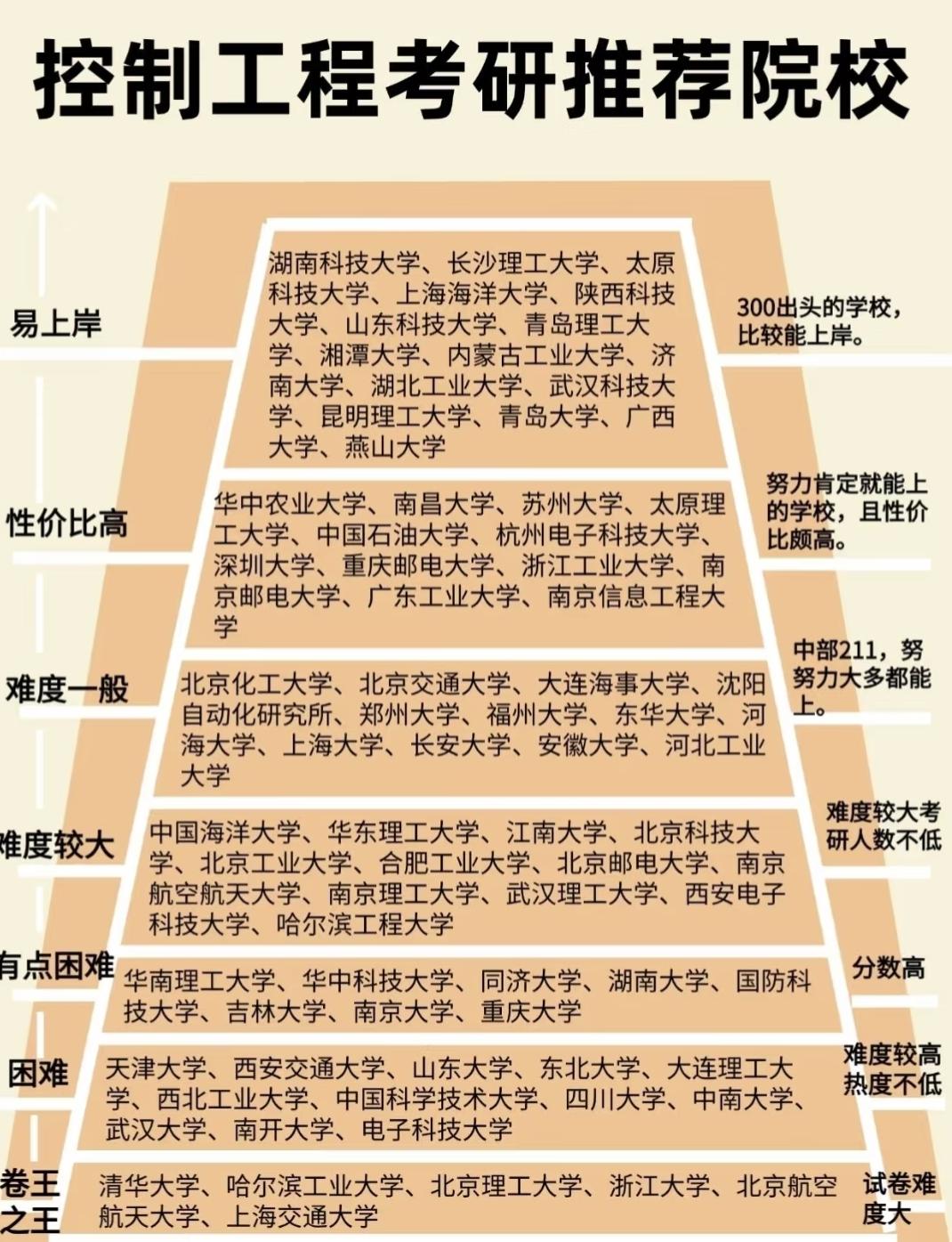 控制工程考研选校别瞎冲！这篇院校梯队分析帮你避坑上岸考控制工程的研友们，选