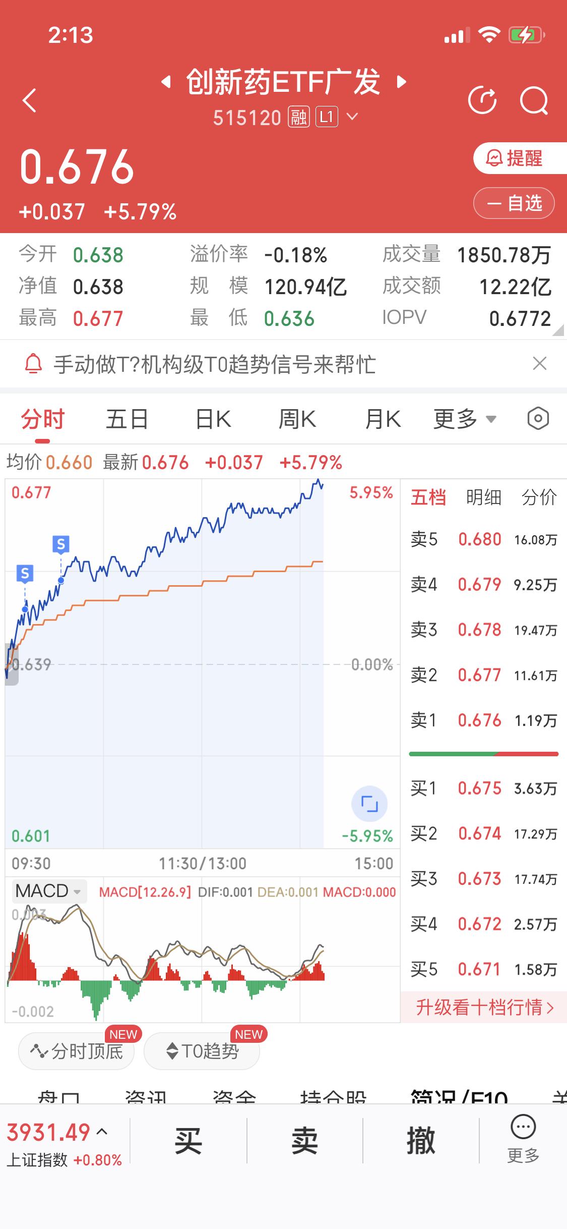 事到如今，最对不起的就是创新药了我只是想做个T这下好了彻底卖飞了上涨快接