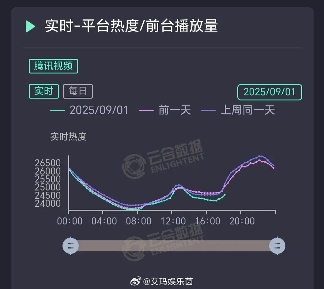 许凯田曦薇热度一泻千里了，查无此剧[doge]​​​