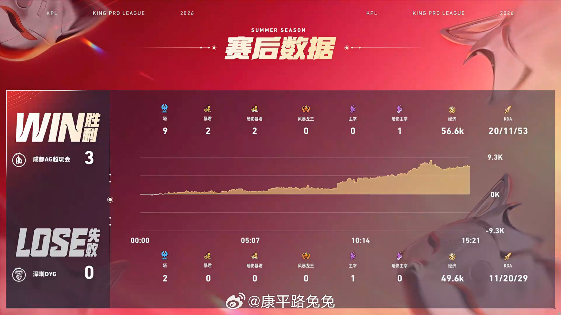 一诺达成联赛200胜场AG战胜DYG成都AG超玩会3:0深圳DYG拿下第三