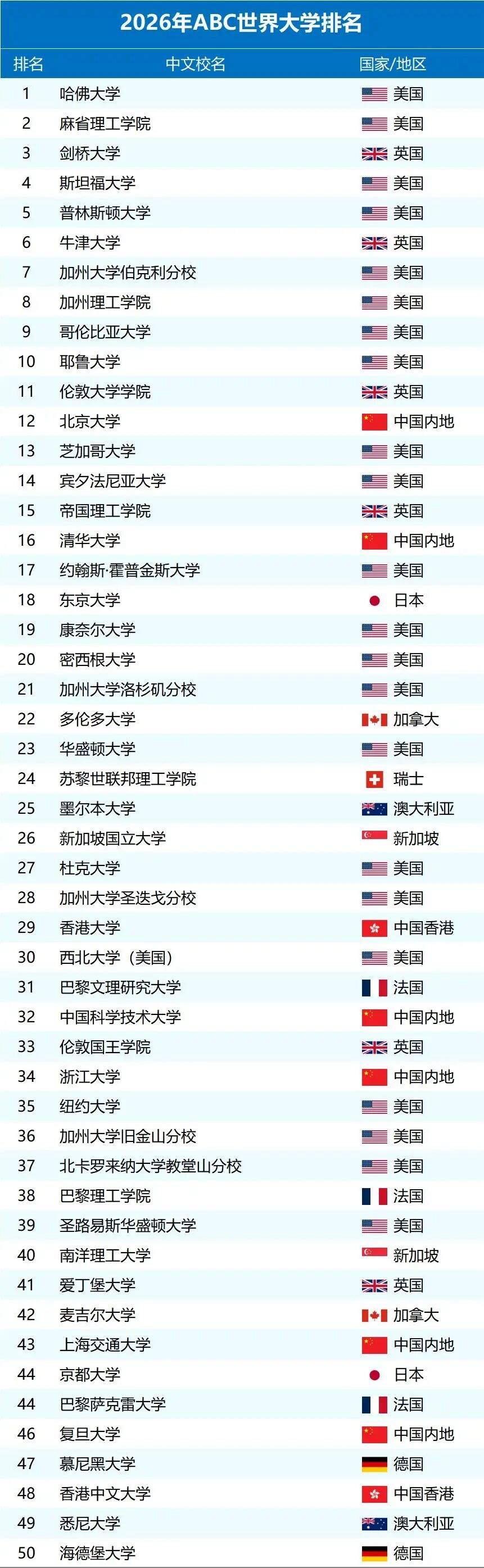 全球顶尖大学，世界50强高校的综合评价榜单每隔一段时间就会出现位次的小幅变动，这