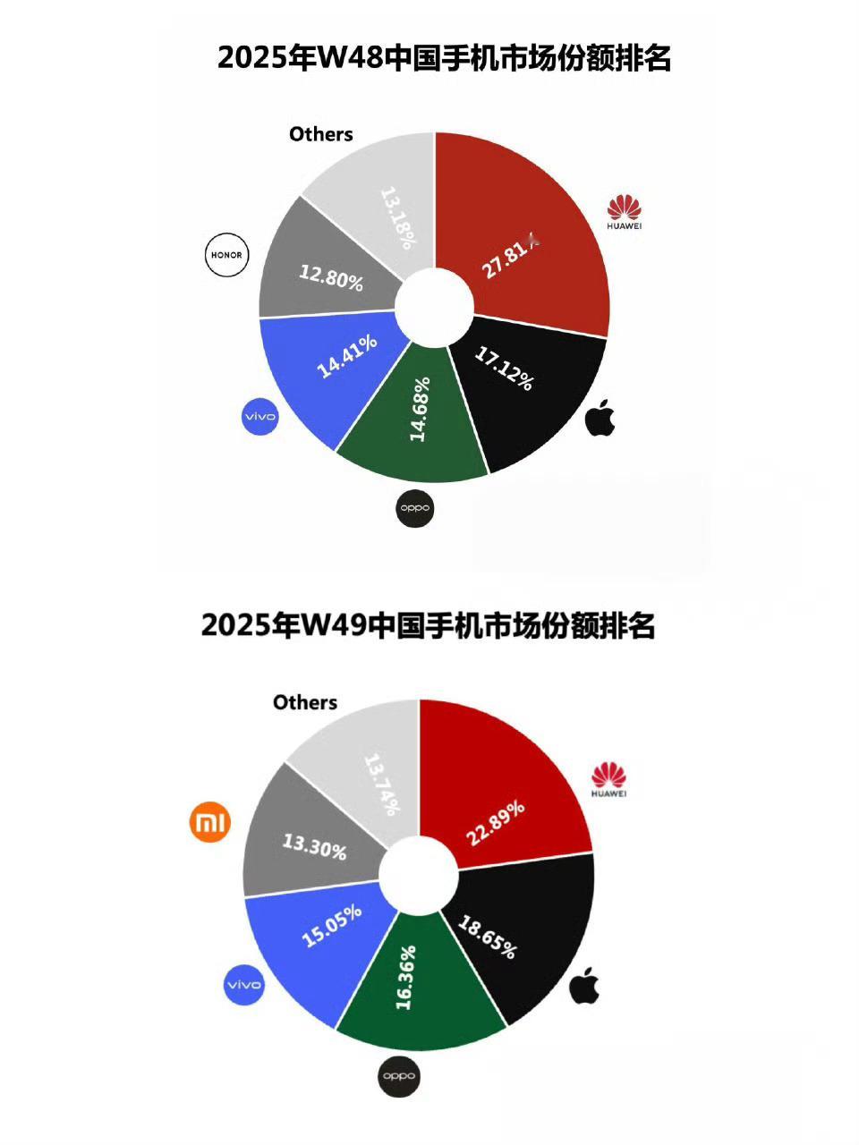 华为手机国内市场份额连续2周超越苹果Mate80和MateX7爆火，让华子