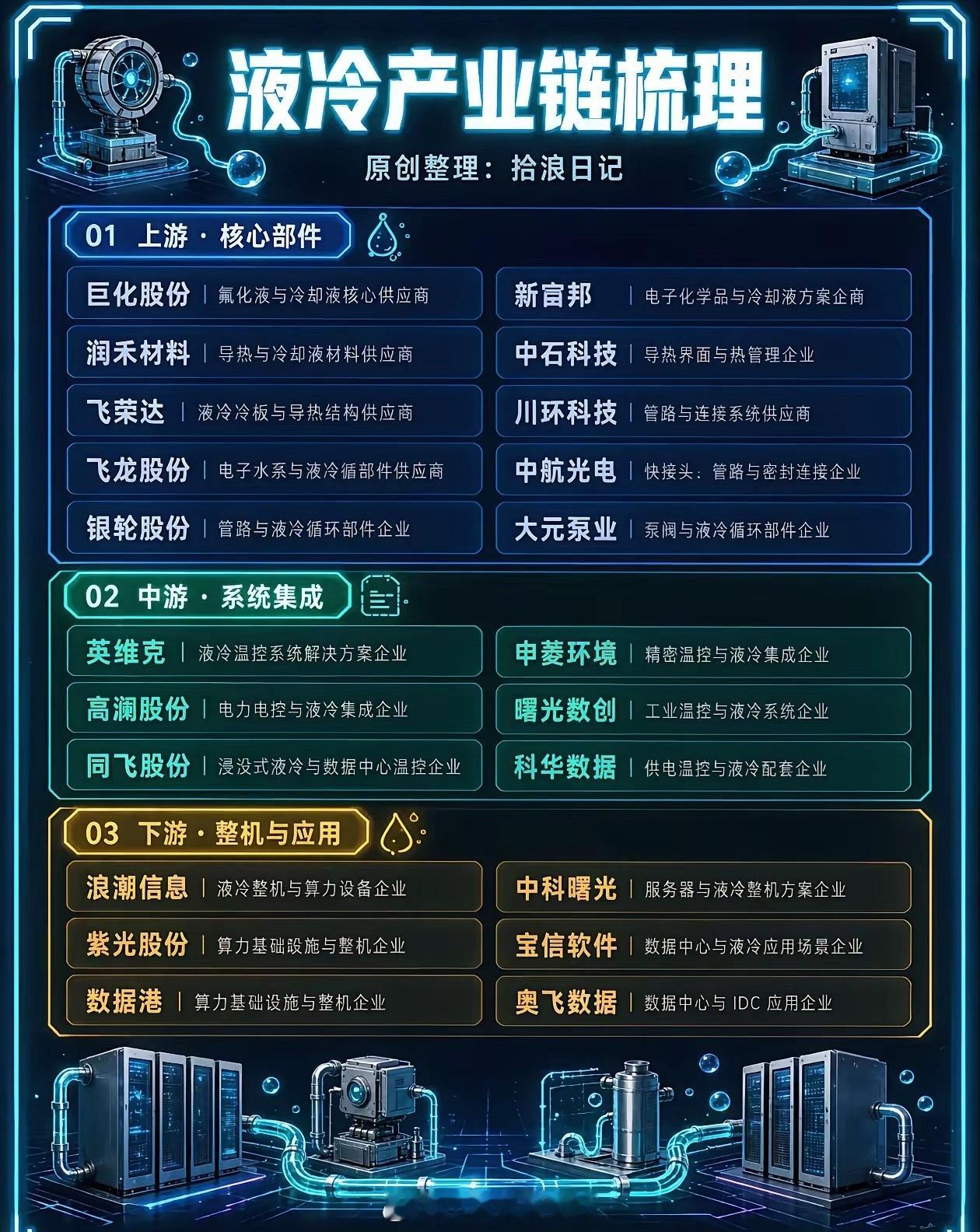 AI算力催生新风口！一文看懂液冷完整产业链随着AI算力需求持续爆发，服务器散热压