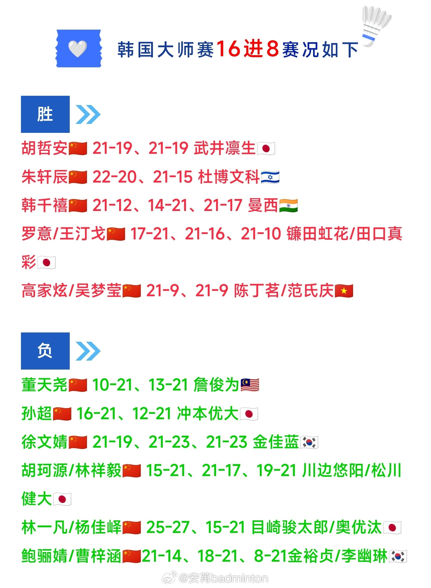 韩国🏸大师赛（16进8）🇨🇳国羽赛果国羽5胜6负，男双全部出局，其余四个单
