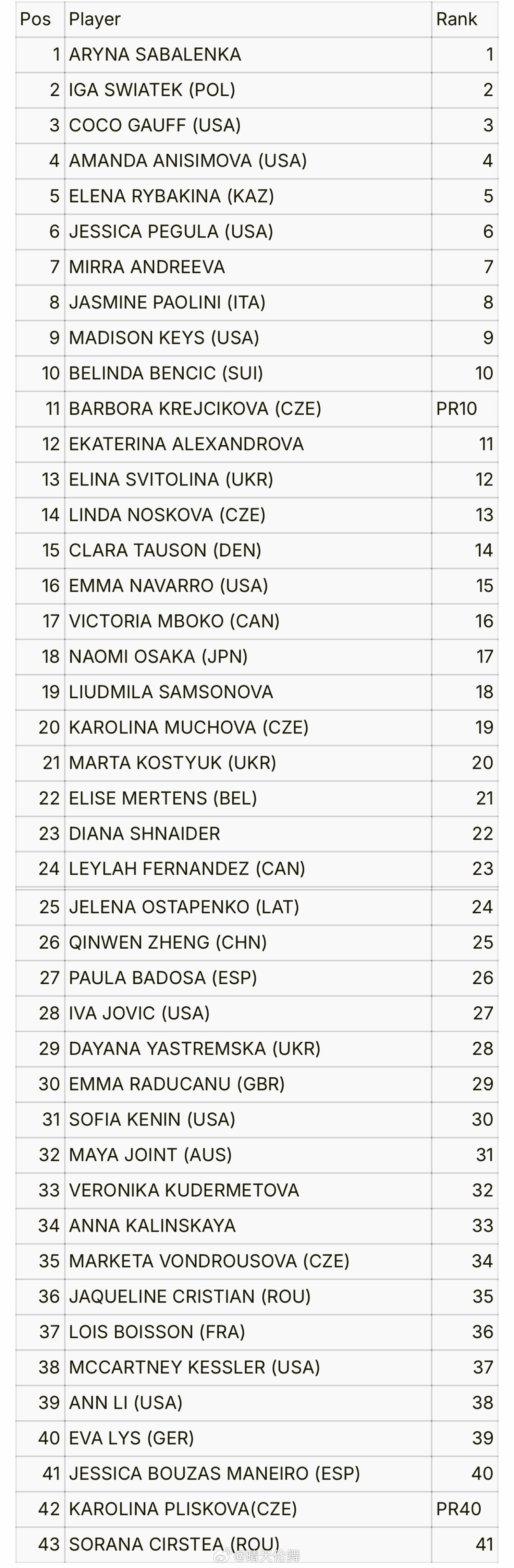 迪拜WTA1000正赛名单:（2.16）郑钦文🇨🇳按照计划中东三站阿布扎比-