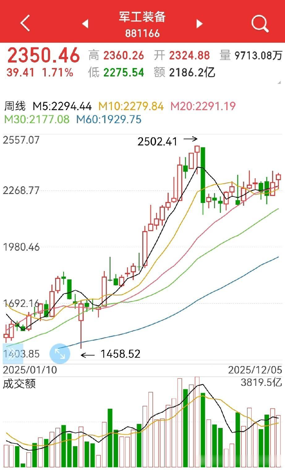 军工板块，热度能否持续？周末，，“中.日.对.抗”已经下架，“高.氏”已经基本