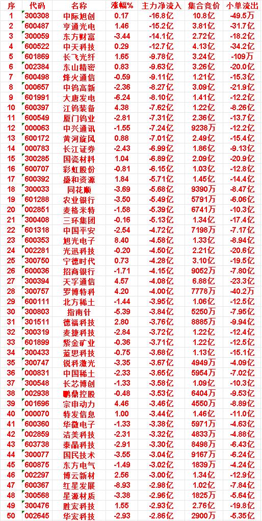 6月24日收盘，主力资金，已经卖出的50名单：中际旭创：净流入-16.8亿