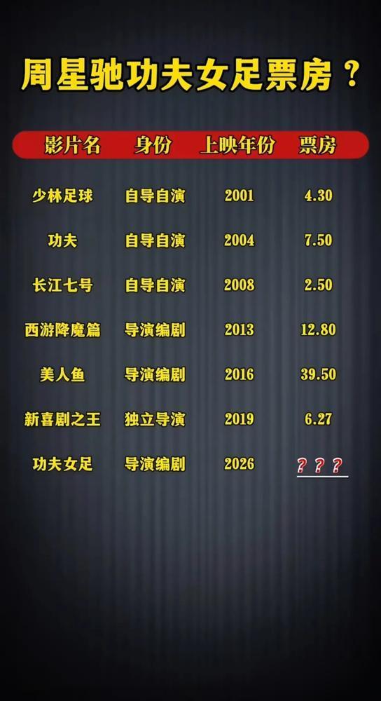 星爷真被高估了？打开豆瓣一看，我愣住了，《美人鱼》6.7，《少林足球》8.2，连