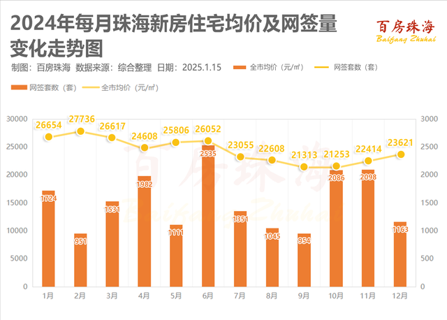 2024年珠海房价同比下降7% 全珠海只有一个地方抗住了