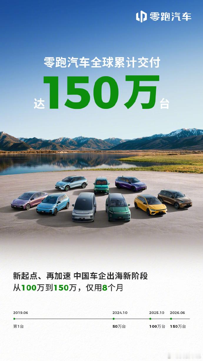零跑汽车全球累计交付达150万台在本届香港车博会现场，零跑汽车正式官宣品牌全球