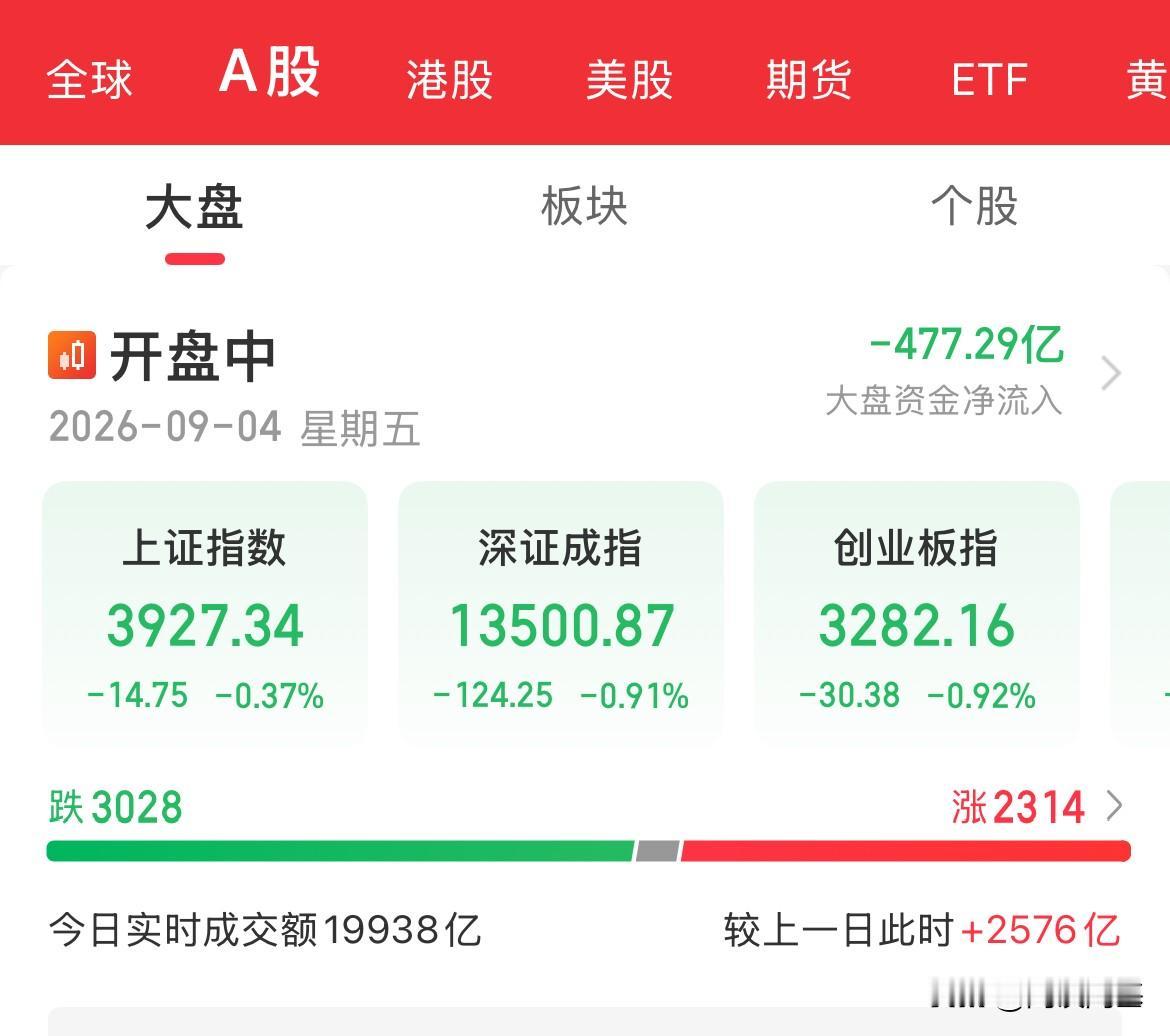 今天不涨怪谁！只怪你选择了A股！外围跌了有理由跌，外围涨了，有啥理由跌，又该找啥