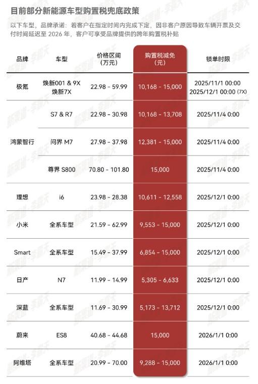截止10月30日已经有不少车企推出购置税兜底政策了（购置税减免最高1.5万元），