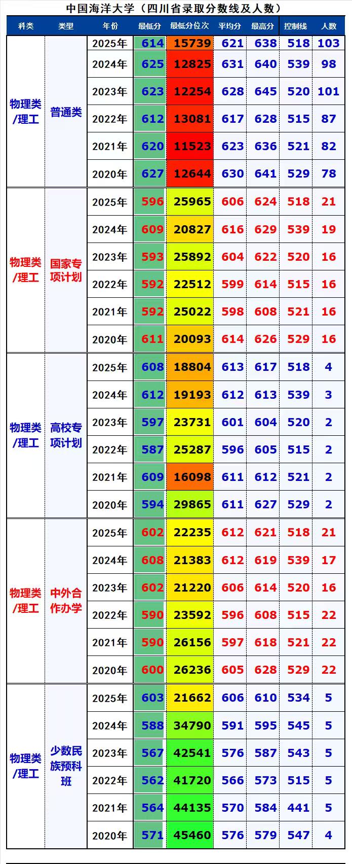 中国海洋大学物理类/理科各年度在四川省招生录取分数情况统计：❶普通批次是主要的