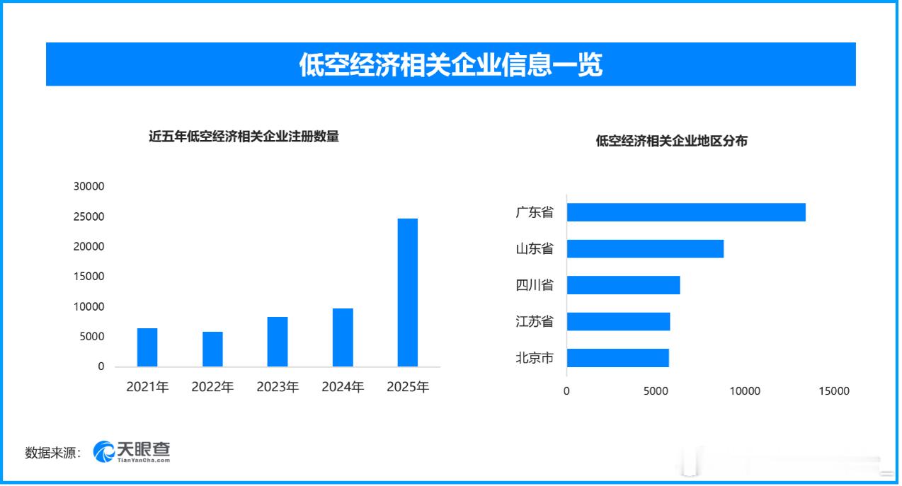语音操控无人机技术落地‌，现存低空经济相关企业超11万家武汉光谷展示的全新无人机AI智能体技术，实现