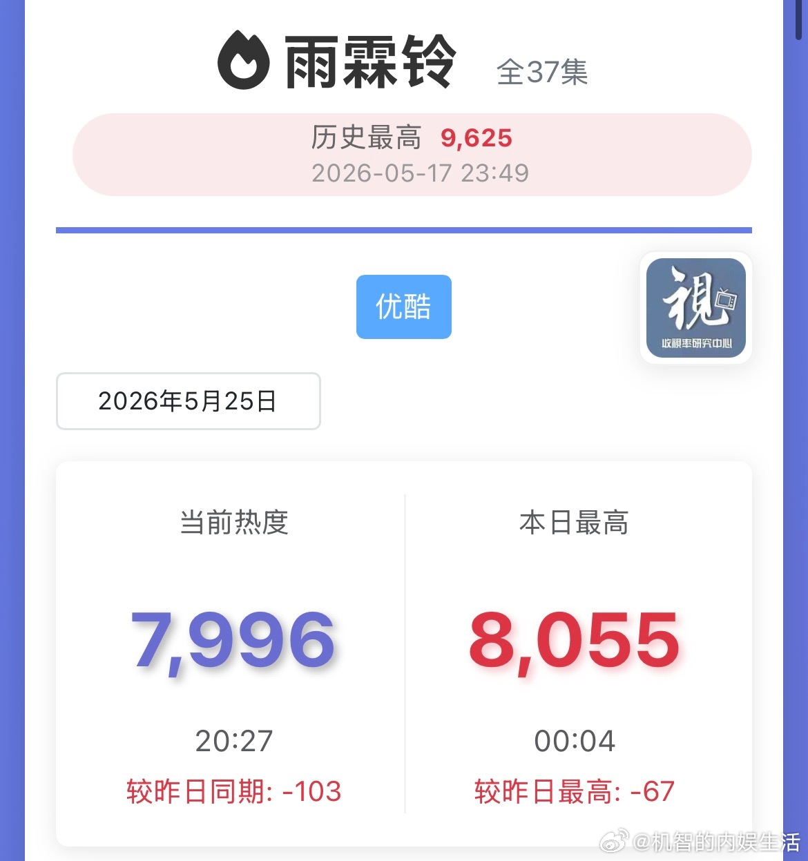 雨霖铃今天热度掉到7000+了，然后还🥕裸播了。大厂正午阳光+大流量+著名人物