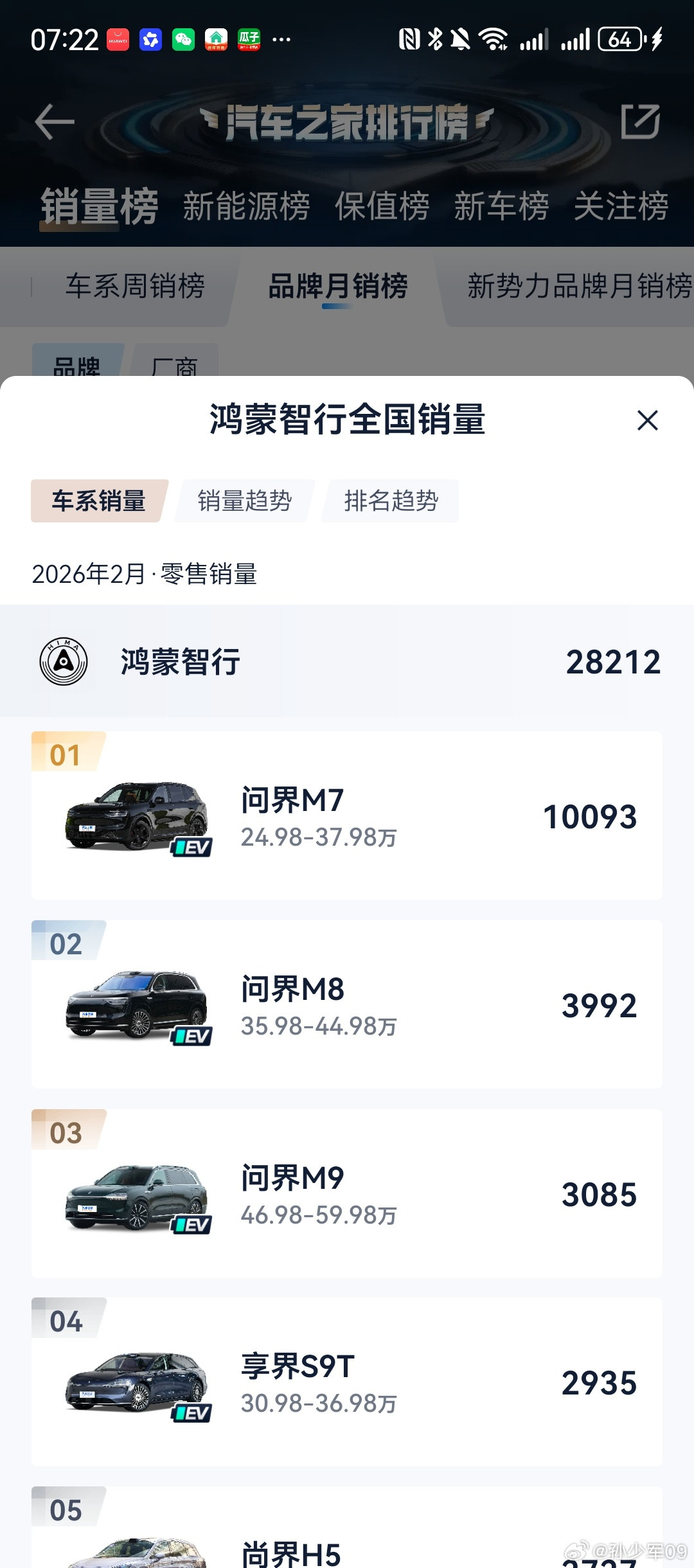 鸿蒙智行2月销量28212辆，其中问界17598辆、智界2338辆，尊界922辆