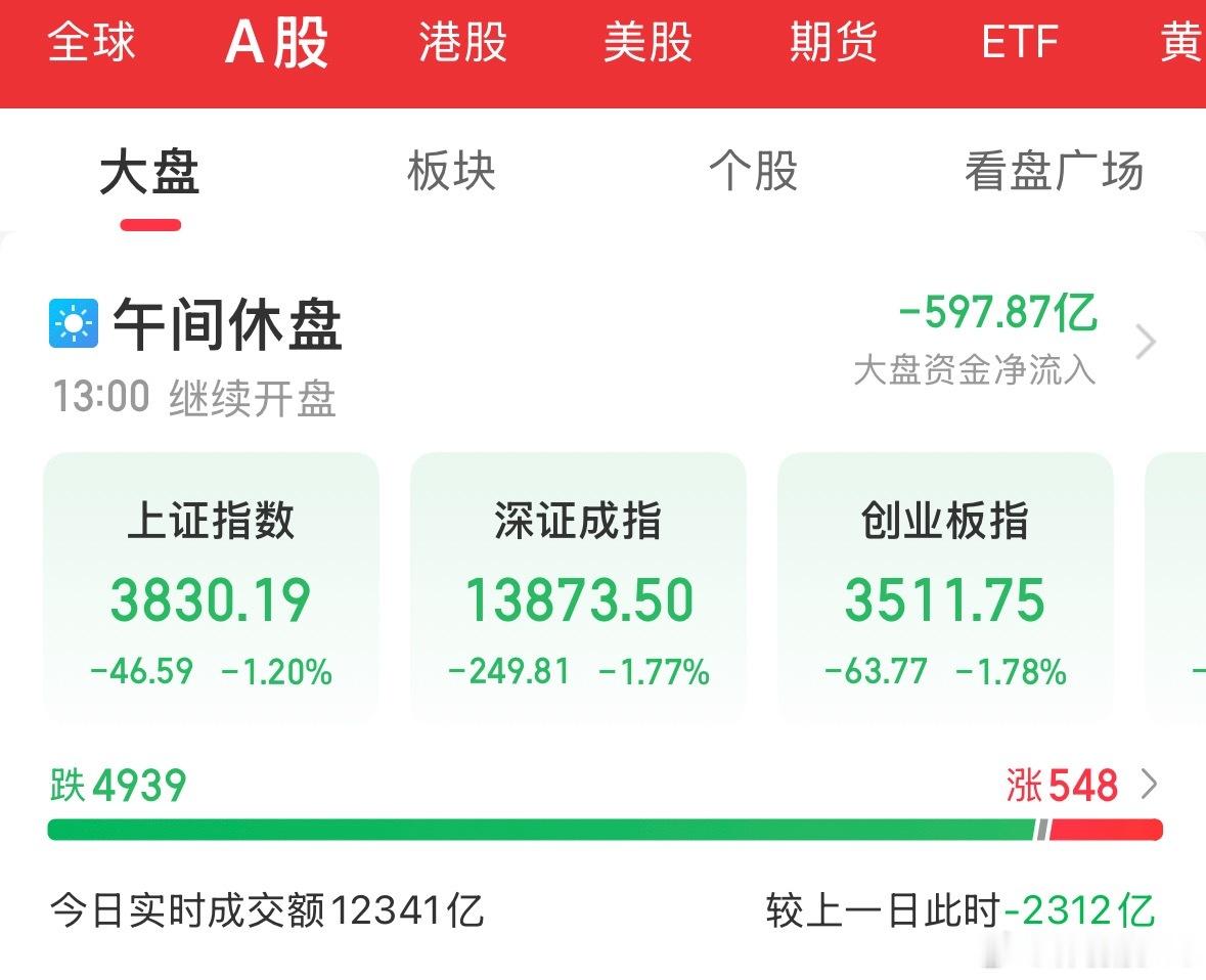 5000家待涨！内资疯狂卖出500多亿，时隔4个月成交量预估今天全天要再度跌破2