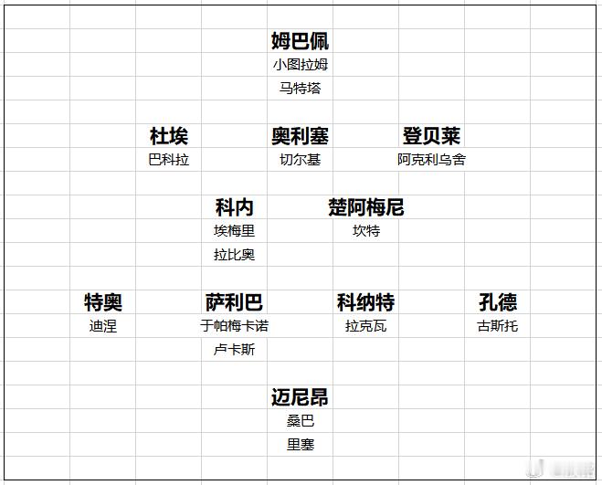 法国队法国队的26人名单可以说没有什么争议，基本符合球迷的预期。德尚舍弃的都是