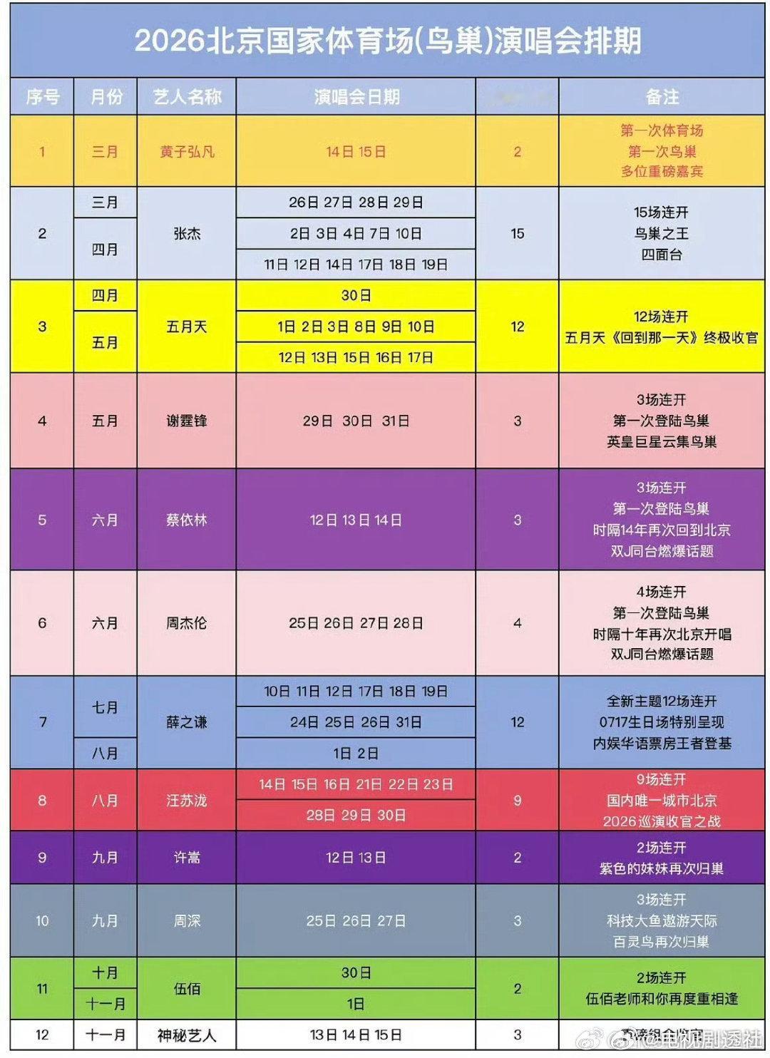 2026年北京鸟巢演唱会排期：黄子弘凡，张杰，五月天，蔡依林，周杰伦，谢霆锋，薛