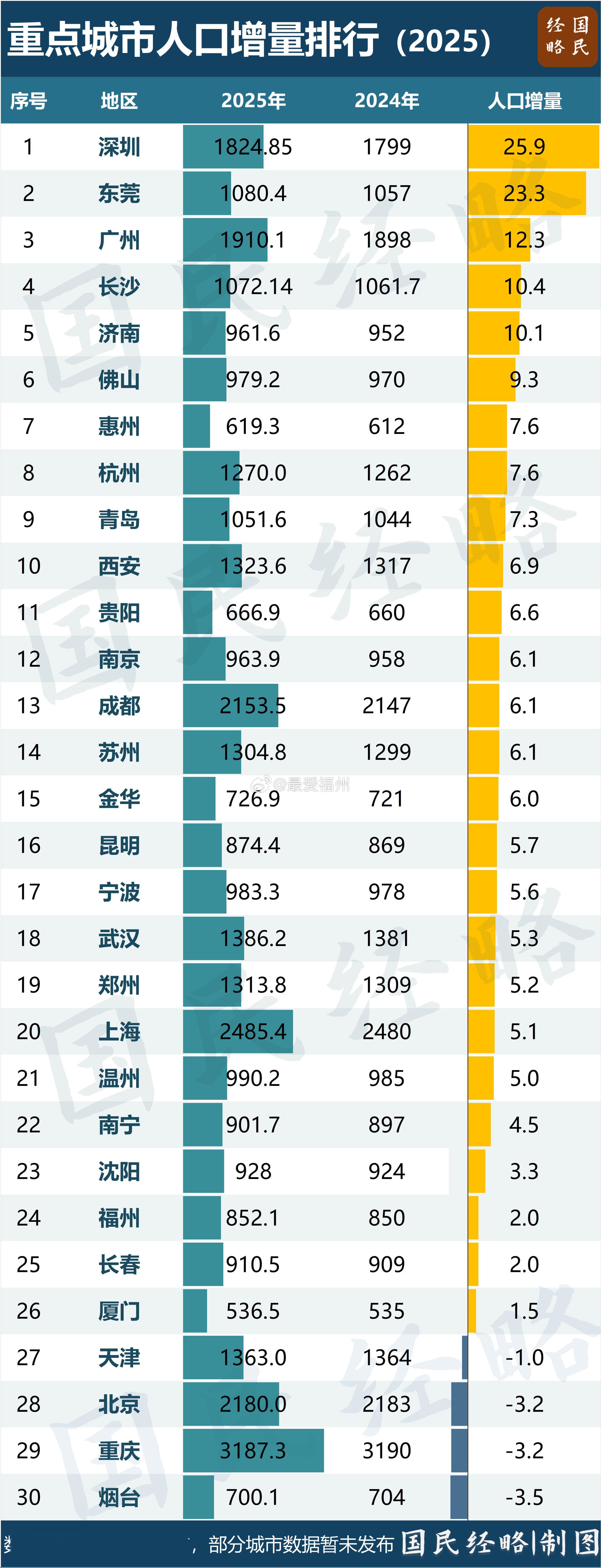 人口增长第一城，又变了近日，各地陆续发布最新人口数据，深圳、东莞、广州、长沙、济